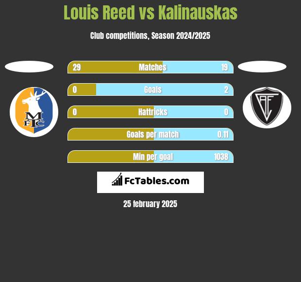 Louis Reed vs Kalinauskas h2h player stats