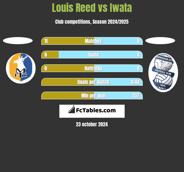 Louis Reed vs Iwata h2h player stats