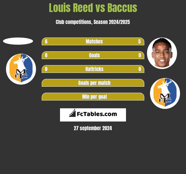 Louis Reed vs Baccus h2h player stats