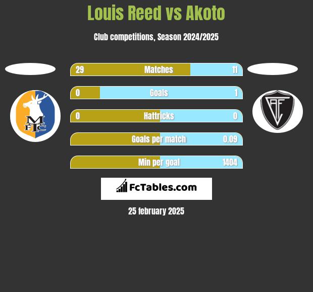 Louis Reed vs Akoto h2h player stats