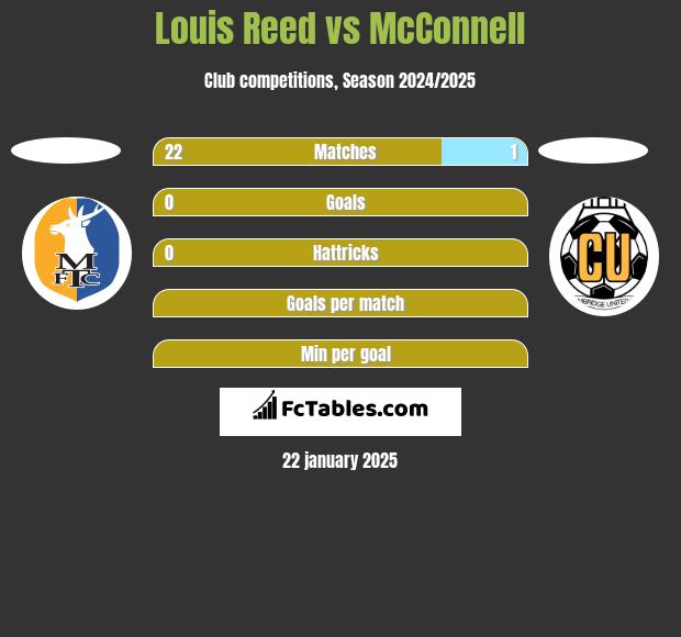 Louis Reed vs McConnell h2h player stats