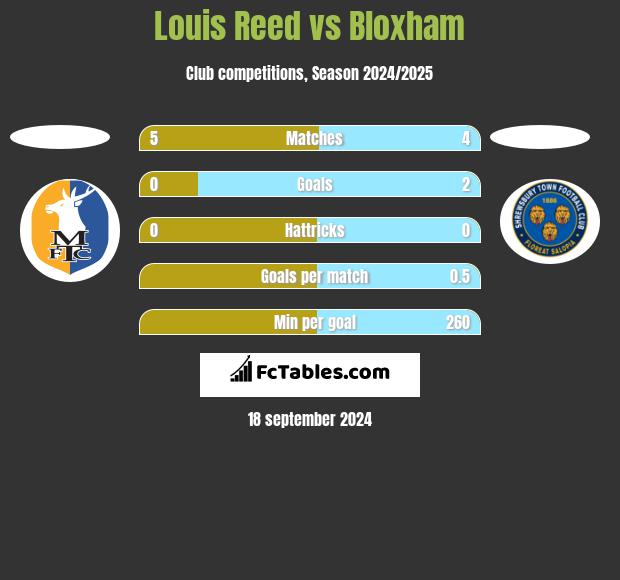 Louis Reed vs Bloxham h2h player stats