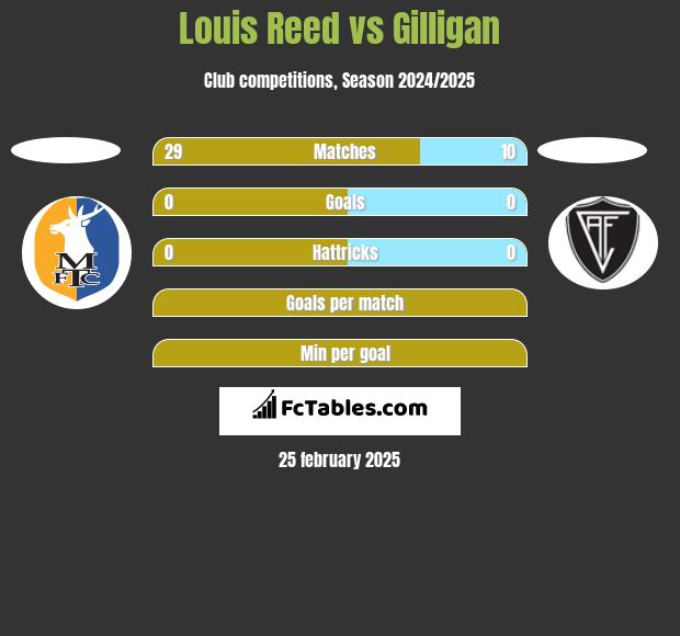 Louis Reed vs Gilligan h2h player stats