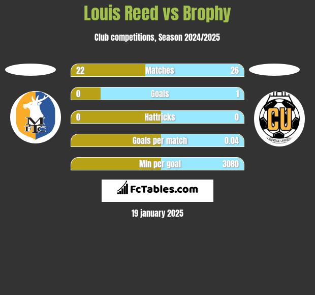 Louis Reed vs Brophy h2h player stats