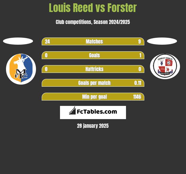 Louis Reed vs Forster h2h player stats