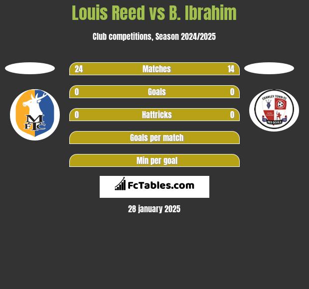 Louis Reed vs B. Ibrahim h2h player stats