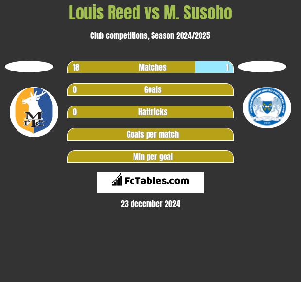 Louis Reed vs M. Susoho h2h player stats