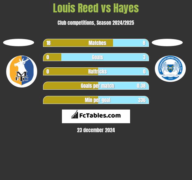 Louis Reed vs Hayes h2h player stats