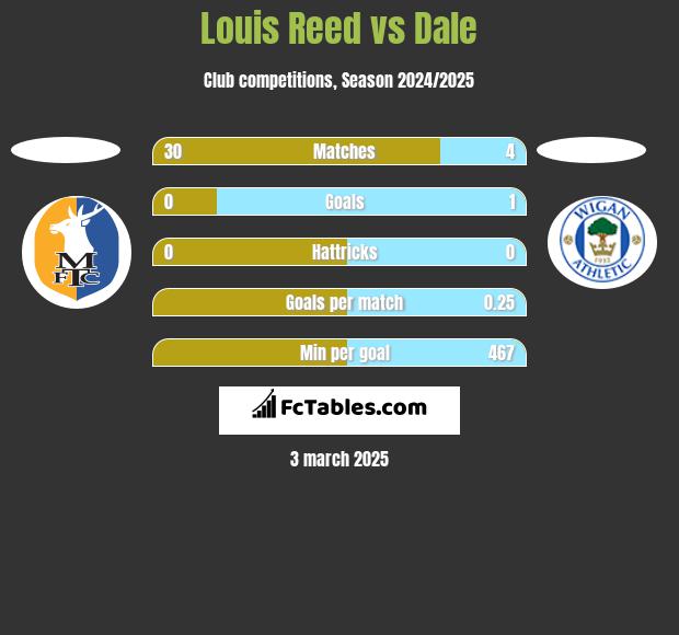 Louis Reed vs Dale h2h player stats