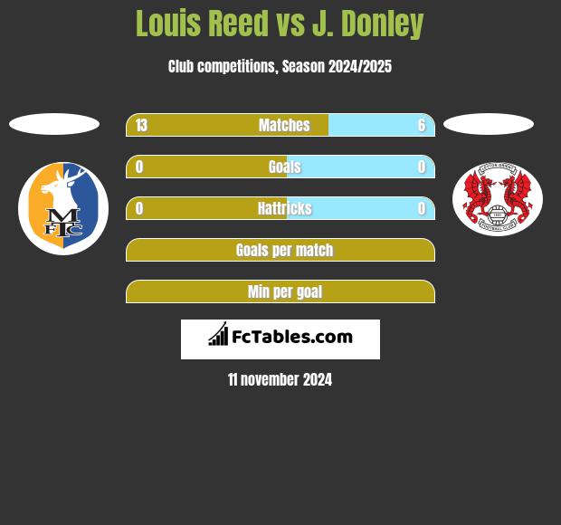 Louis Reed vs J. Donley h2h player stats