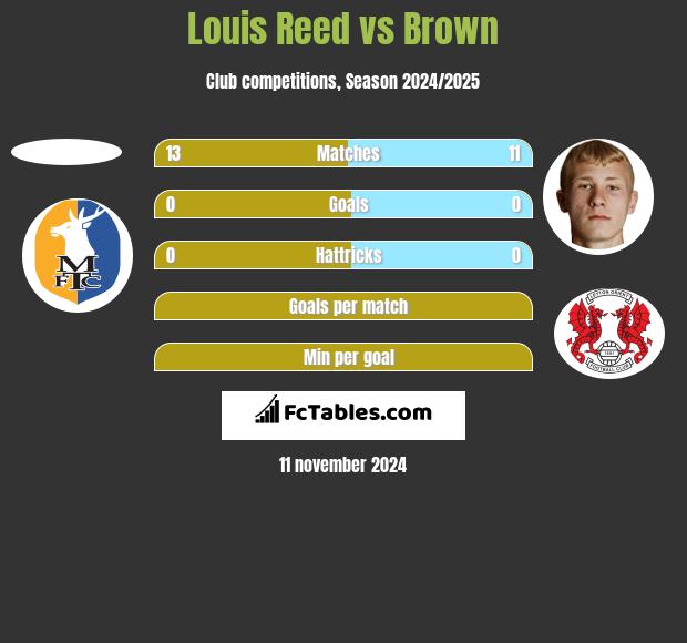 Louis Reed vs Brown h2h player stats