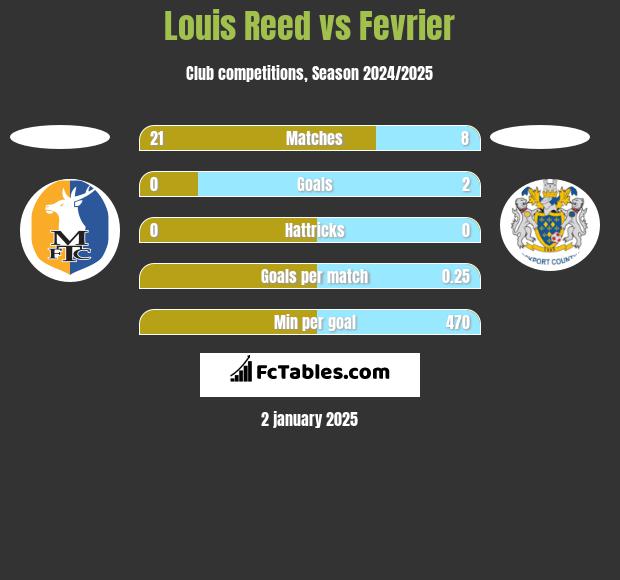 Louis Reed vs Fevrier h2h player stats