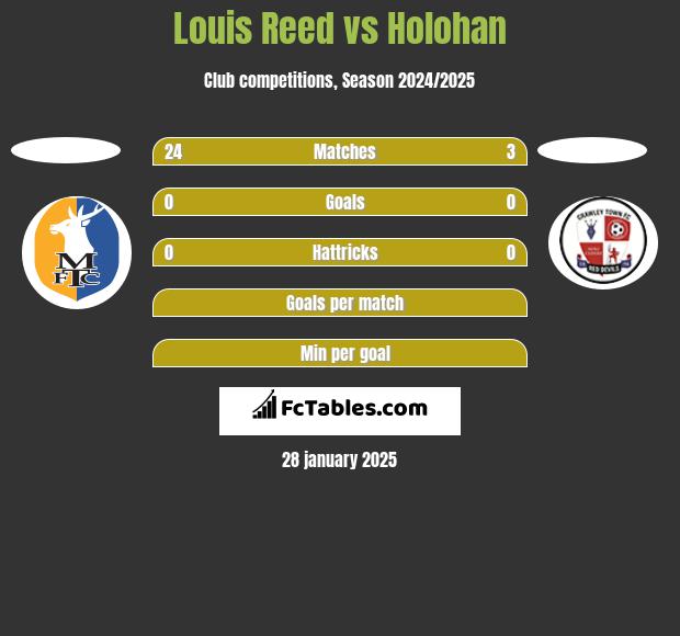 Louis Reed vs Holohan h2h player stats