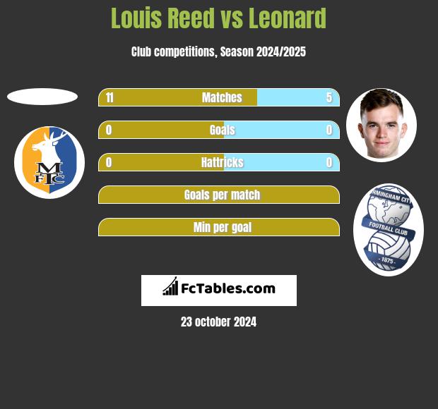 Louis Reed vs Leonard h2h player stats