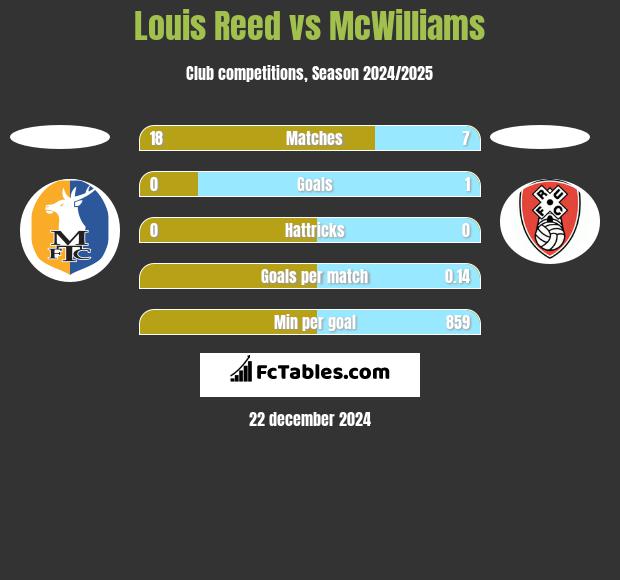 Louis Reed vs McWilliams h2h player stats