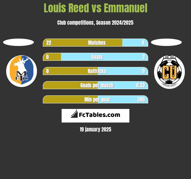 Louis Reed vs Emmanuel h2h player stats