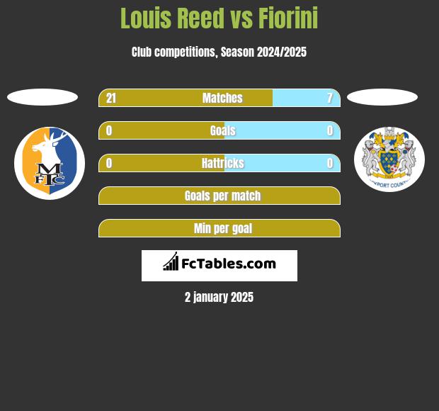 Louis Reed vs Fiorini h2h player stats