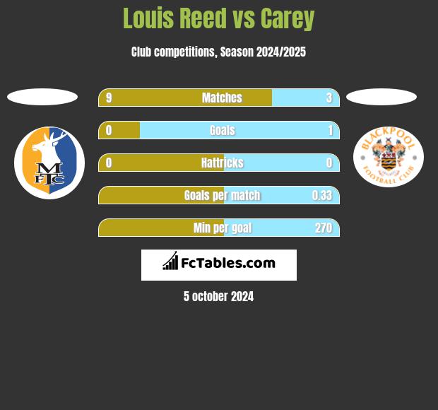 Louis Reed vs Carey h2h player stats