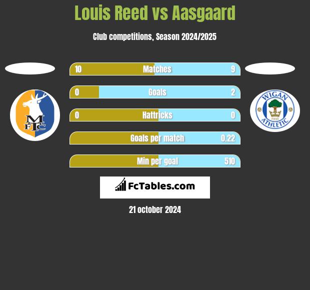 Louis Reed vs Aasgaard h2h player stats