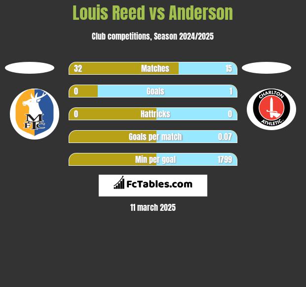 Louis Reed vs Anderson h2h player stats