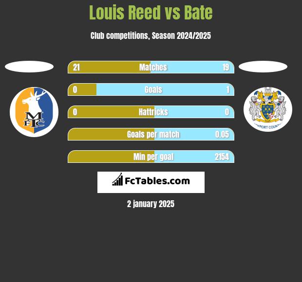 Louis Reed vs Bate h2h player stats