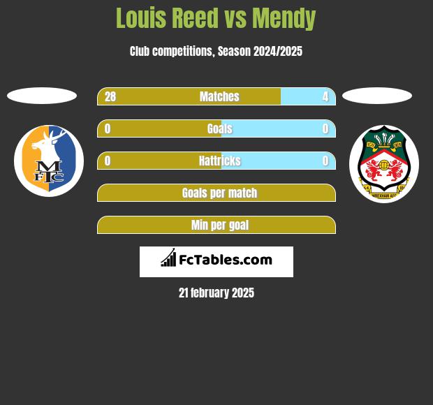 Louis Reed vs Mendy h2h player stats