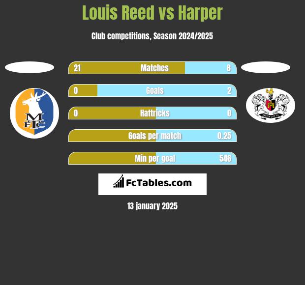 Louis Reed vs Harper h2h player stats