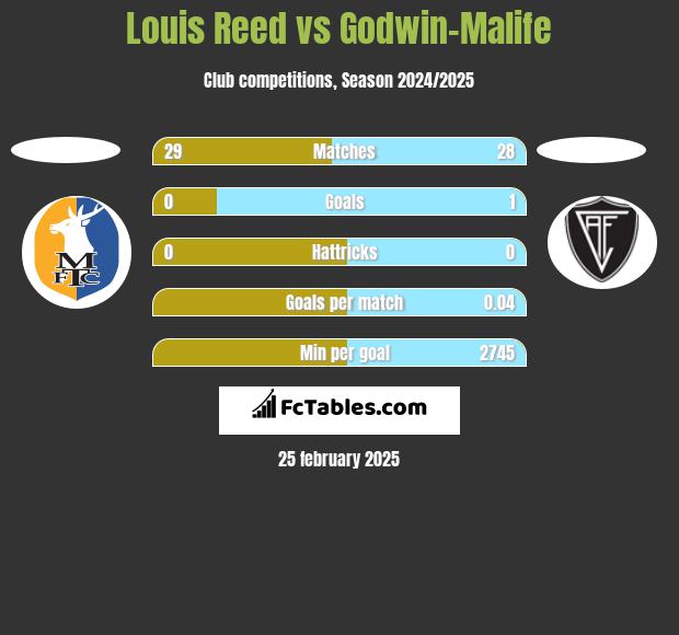 Louis Reed vs Godwin-Malife h2h player stats