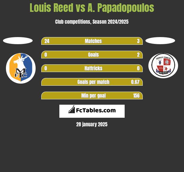 Louis Reed vs A. Papadopoulos h2h player stats