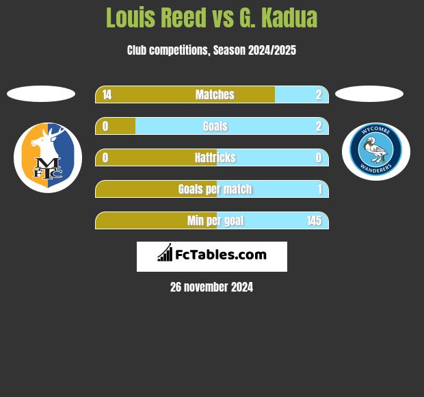 Louis Reed vs G. Kadua h2h player stats