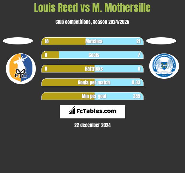 Louis Reed vs M. Mothersille h2h player stats