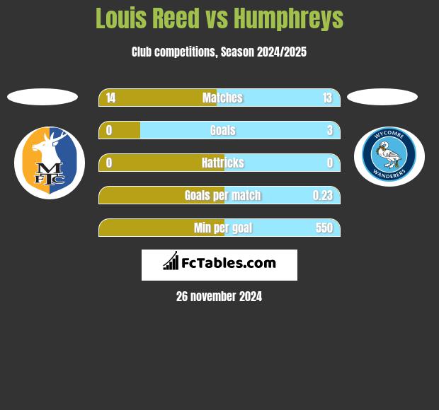 Louis Reed vs Humphreys h2h player stats