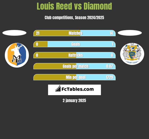 Louis Reed vs Diamond h2h player stats