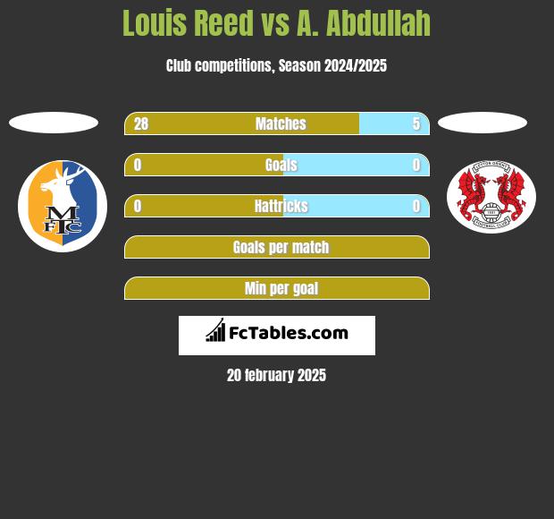 Louis Reed vs A. Abdullah h2h player stats