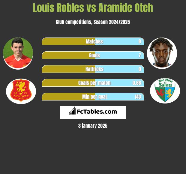 Louis Robles vs Aramide Oteh h2h player stats