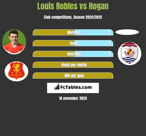 Louis Robles vs Hogan h2h player stats