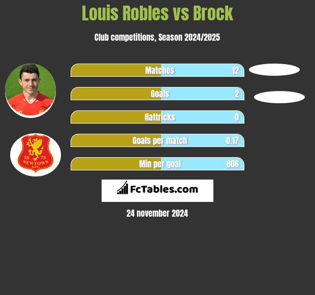 Louis Robles vs Brock h2h player stats