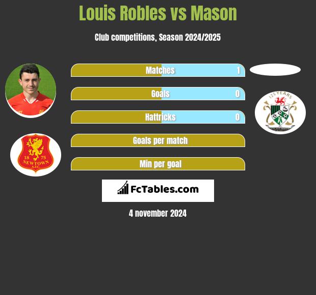 Louis Robles vs Mason h2h player stats