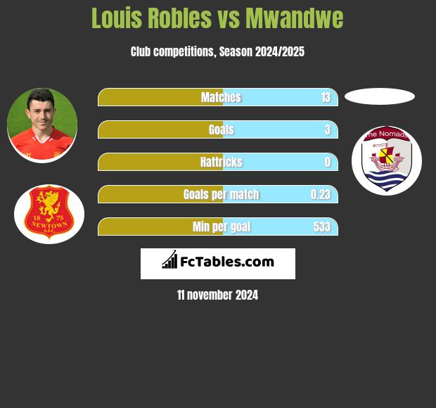 Louis Robles vs Mwandwe h2h player stats