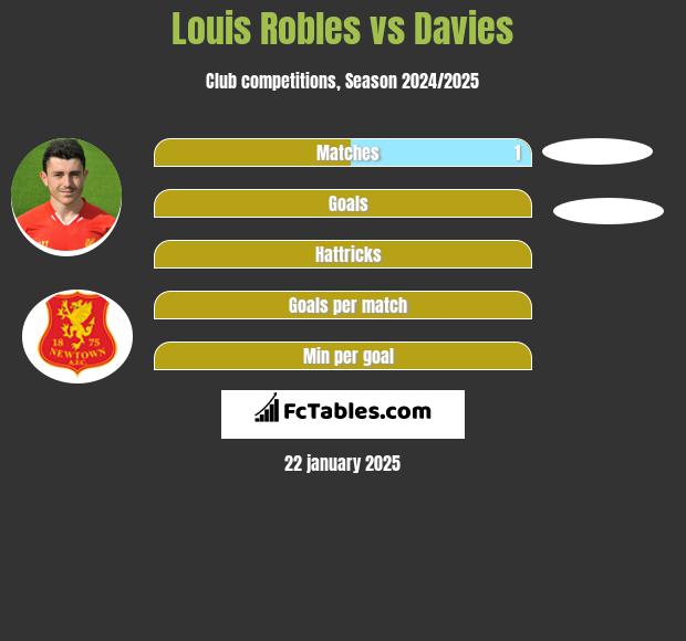 Louis Robles vs Davies h2h player stats