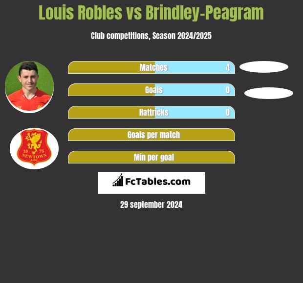 Louis Robles vs Brindley-Peagram h2h player stats