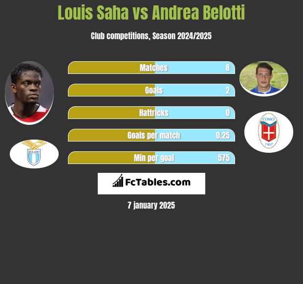 Louis Saha vs Andrea Belotti h2h player stats