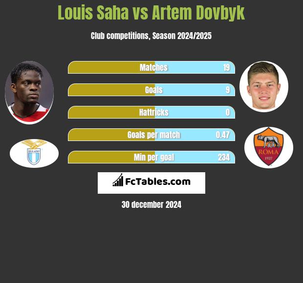 Louis Saha vs Artem Dowbyk h2h player stats