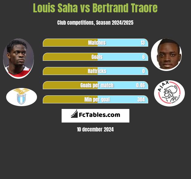 Louis Saha vs Bertrand Traore h2h player stats