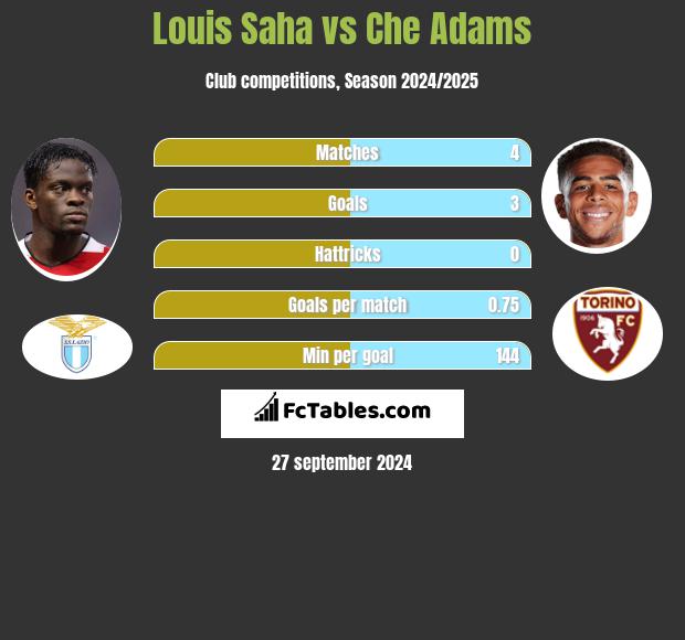 Louis Saha vs Che Adams h2h player stats