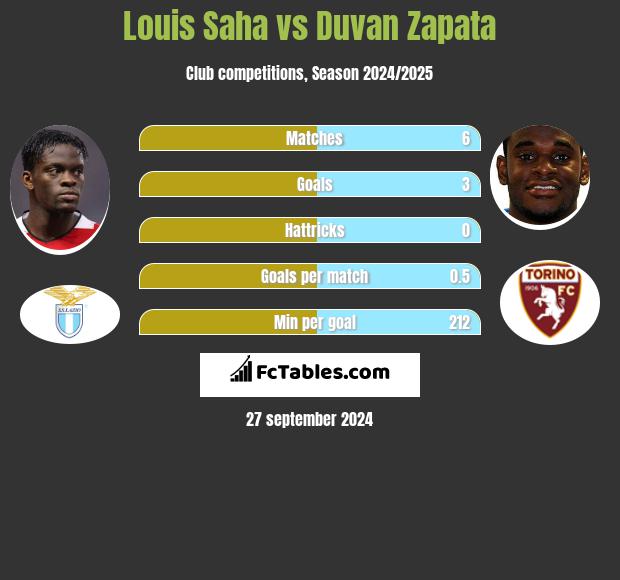 Louis Saha vs Duvan Zapata h2h player stats