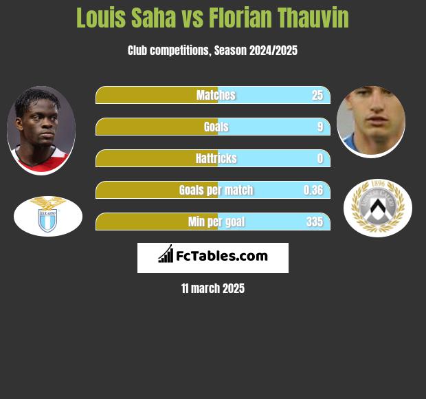 Louis Saha vs Florian Thauvin h2h player stats