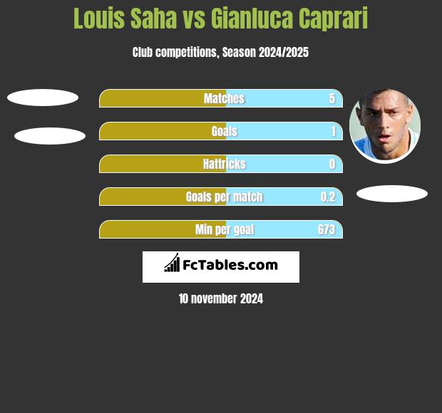 Louis Saha vs Gianluca Caprari h2h player stats