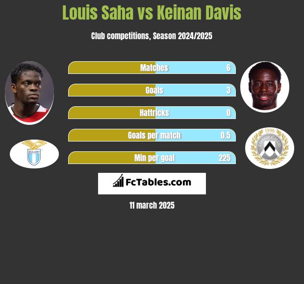 Louis Saha vs Keinan Davis h2h player stats