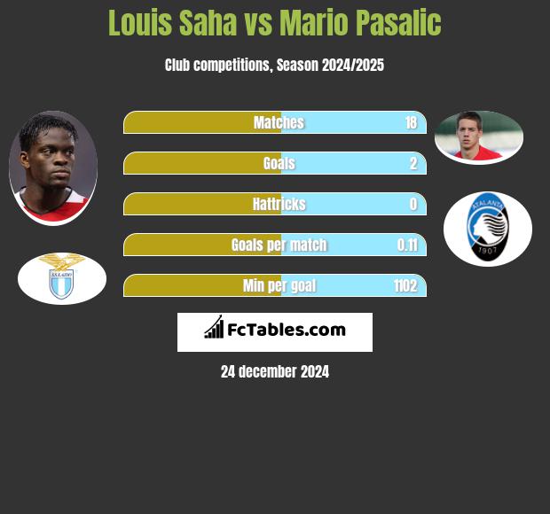 Louis Saha vs Mario Pasalic h2h player stats